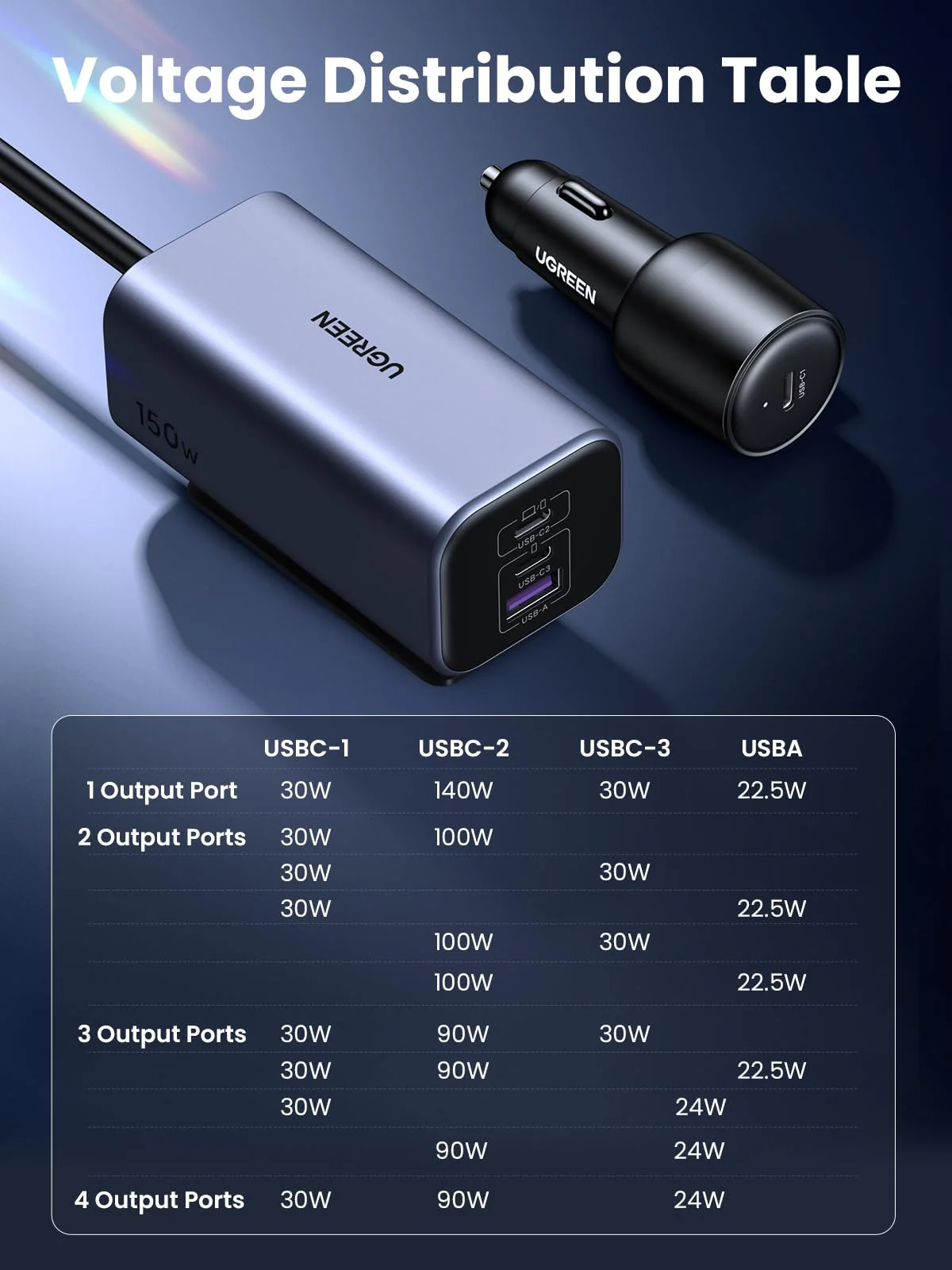 UGREEN 150W USB C Car Charger - Image 8