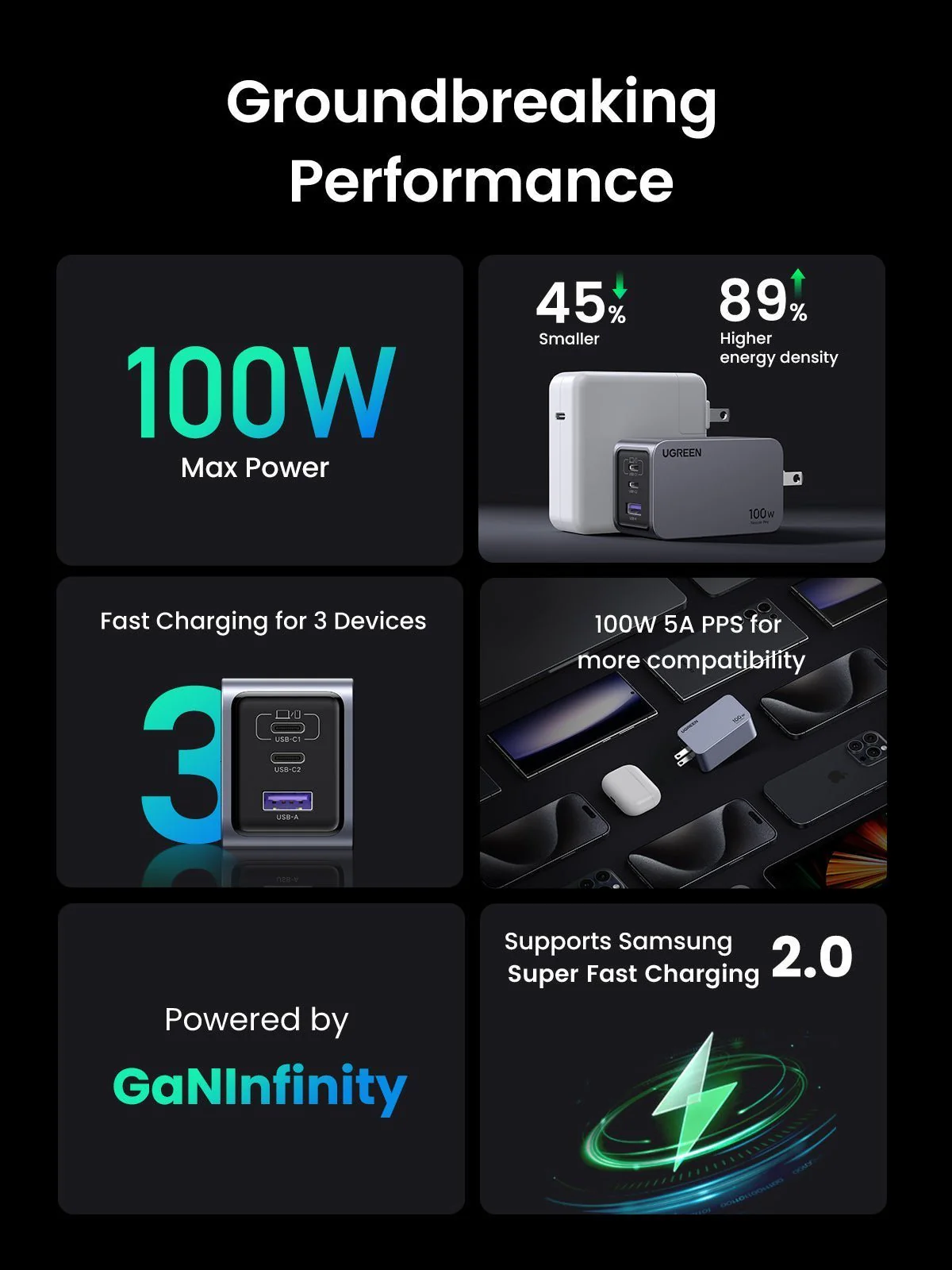 UGREEN Nexode Pro 100W 3-Port GaN Fast iphone Charger - Image 12