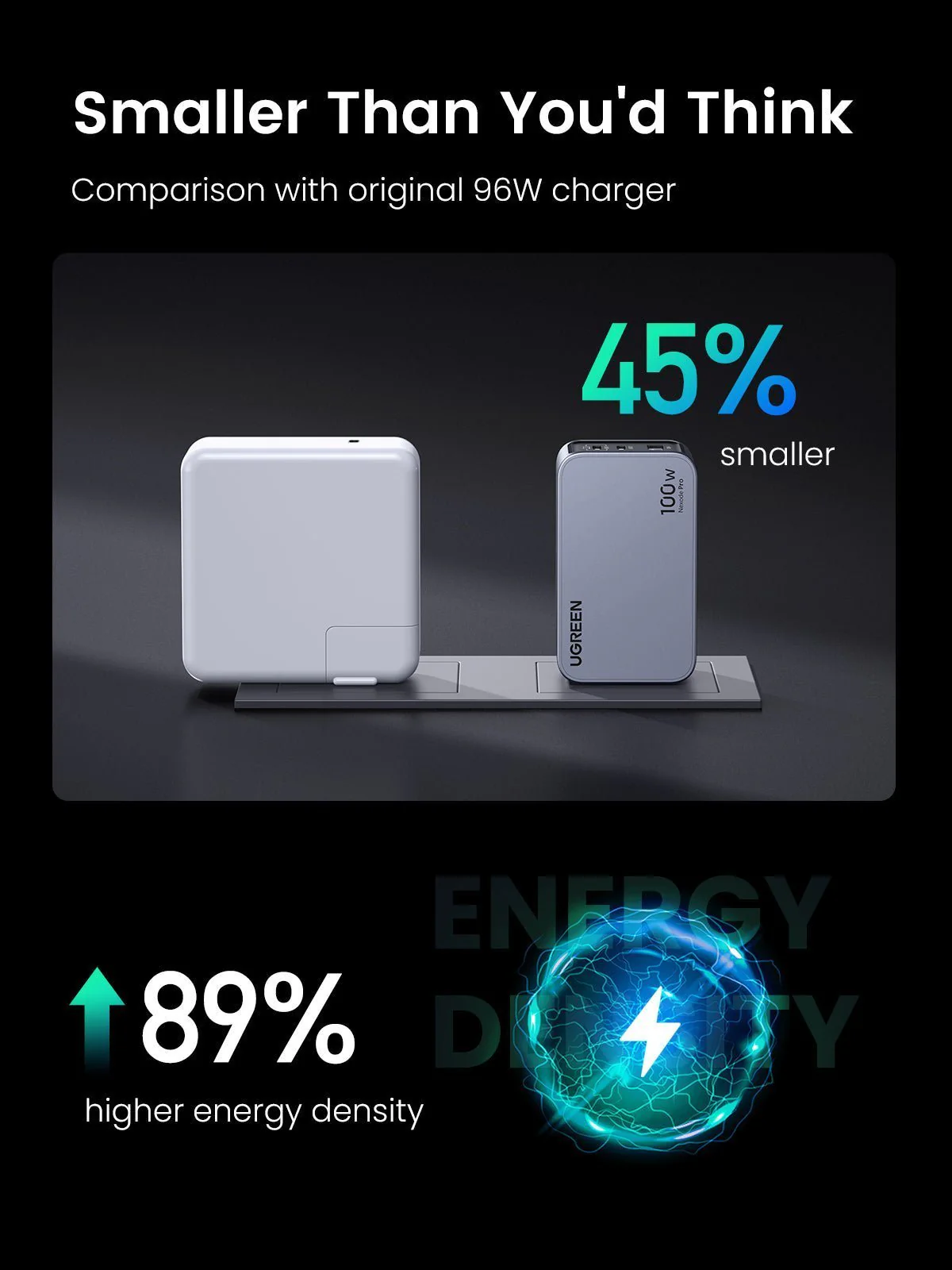 UGREEN Nexode Pro 100W 3-Port GaN Fast iphone Charger - Image 5