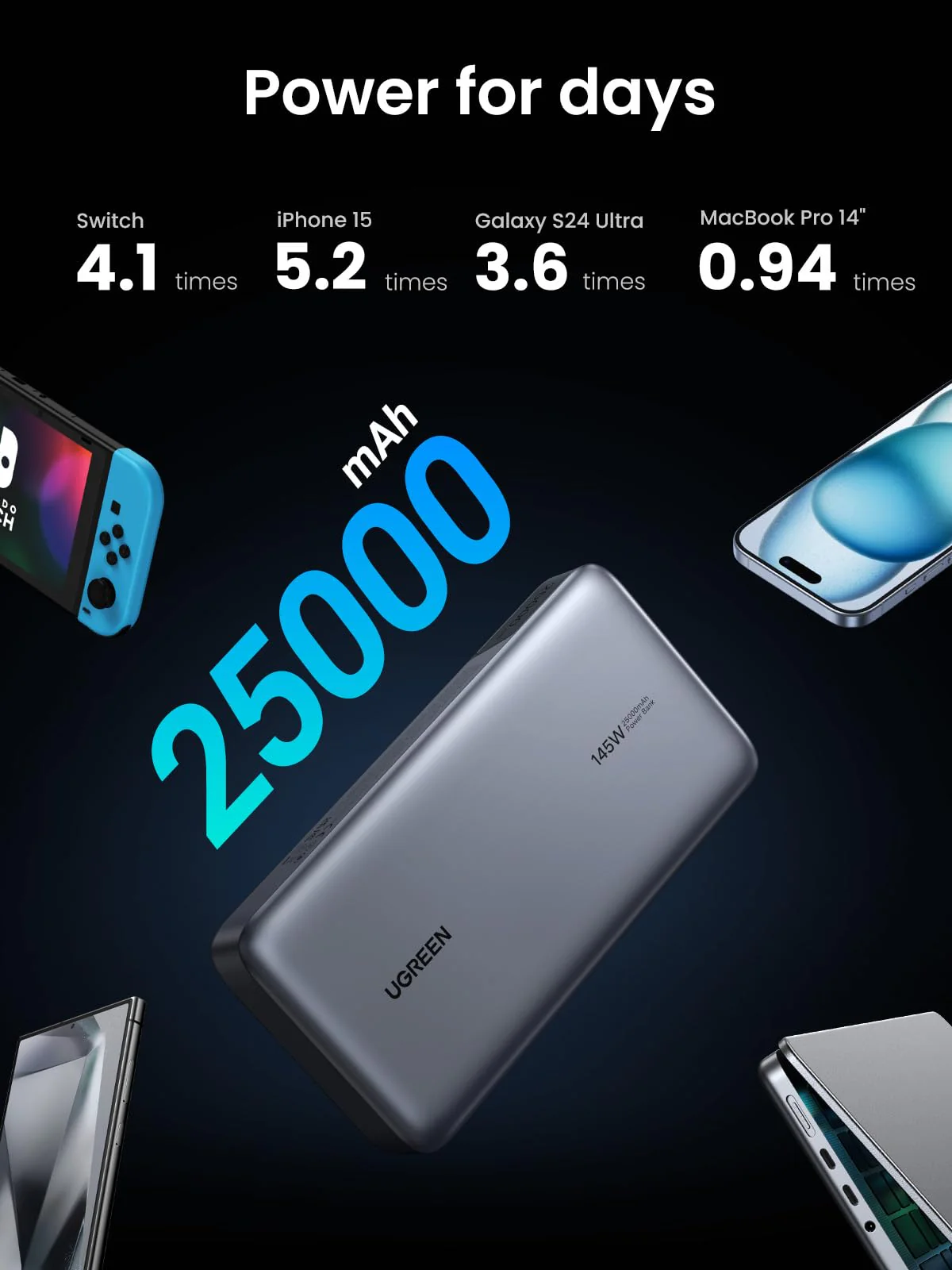 UGREEN 145W 25000mAh 3-Port Power Bank - Image 4