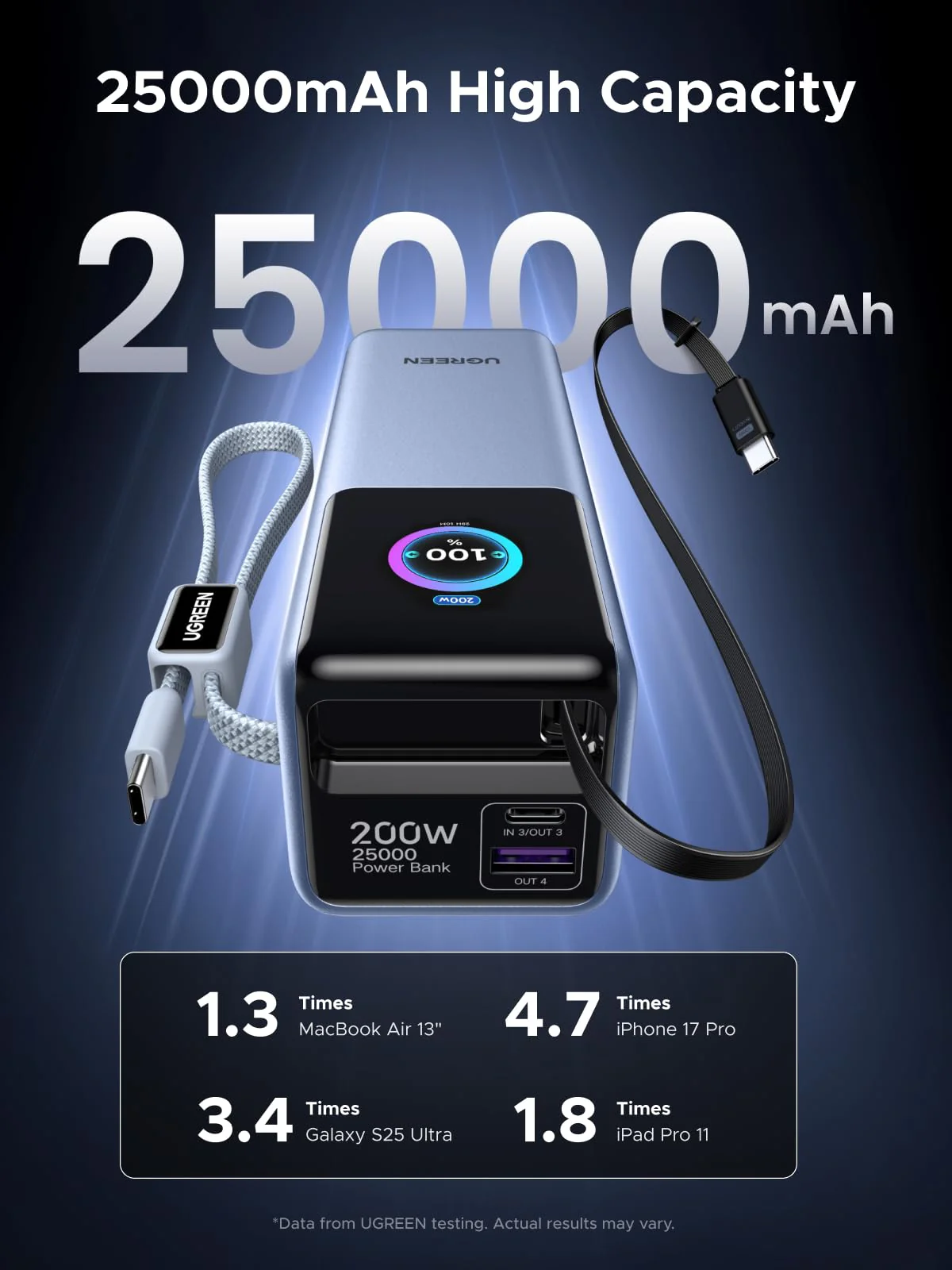 UGREEN 200W Power Bank 25000mAh Fast Charging Built-in Cable - Image 4
