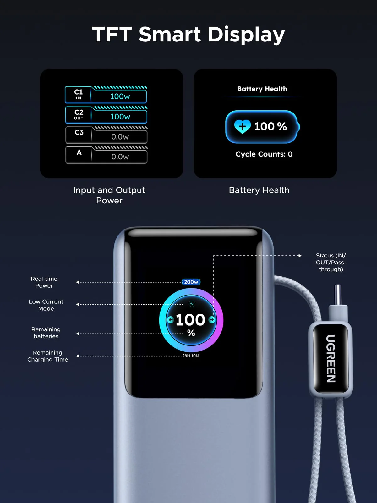 UGREEN 200W Power Bank 25000mAh Fast Charging Built-in Cable - Image 5