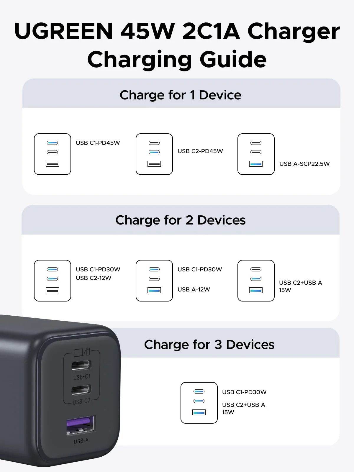 UGREEN 45W 3-Port Mini Charger - Image 9