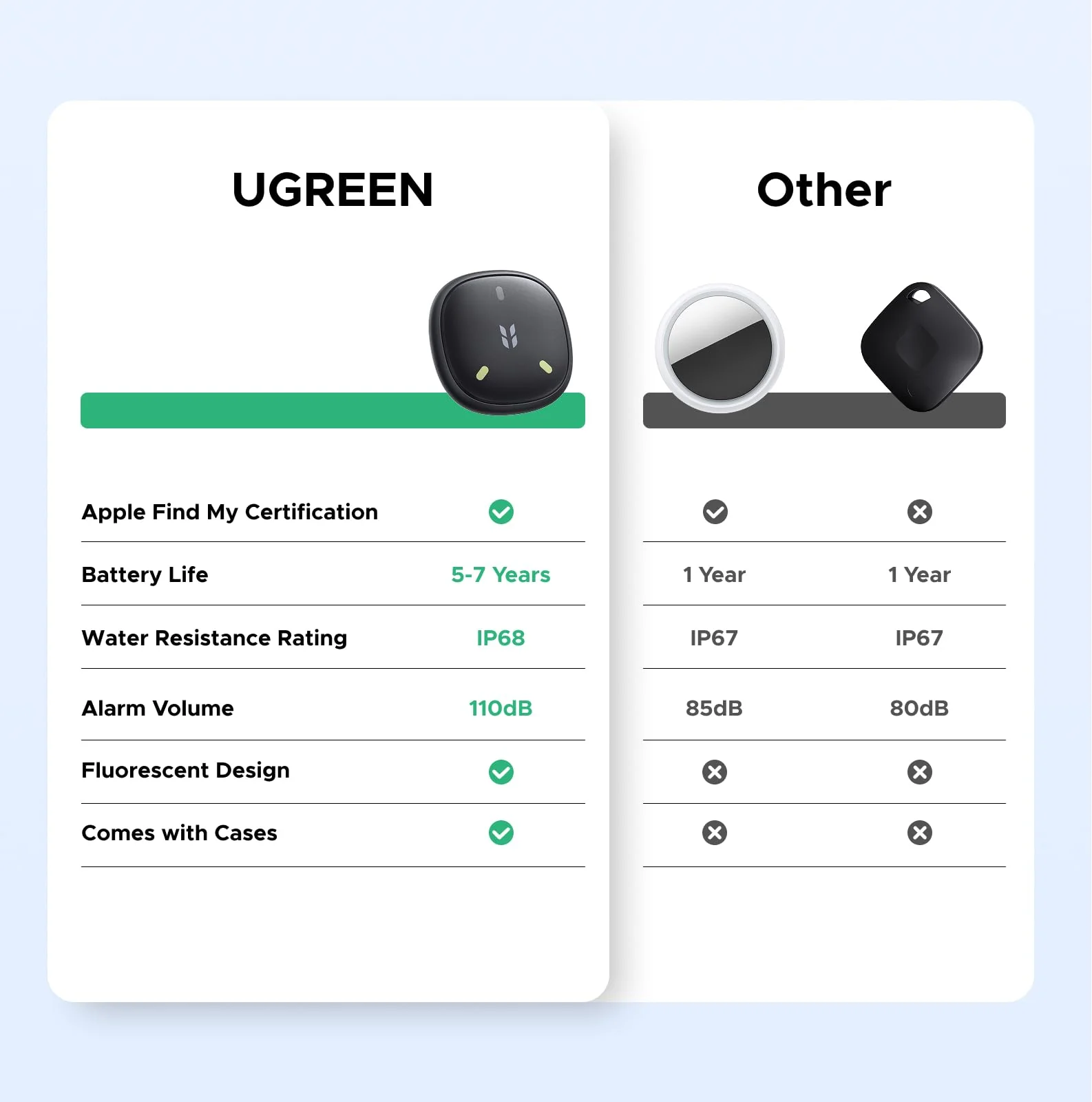 UGREEN Bluetooth Tracker for Apple Find My - Image 9