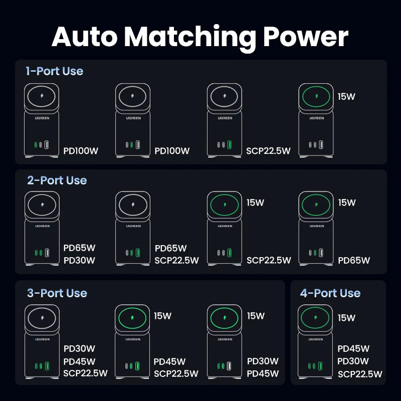 UGREEN 100W 4-Port Power Station with Qi2 Wireless Charging - Image 9