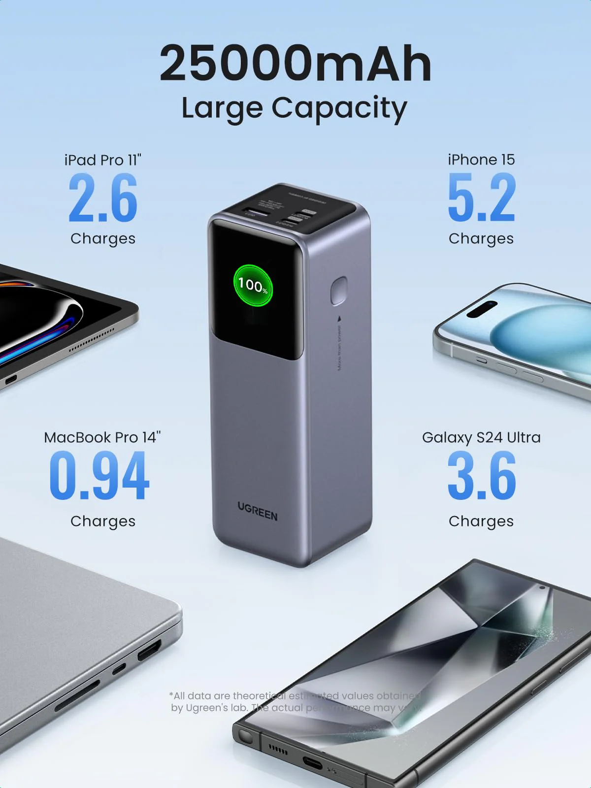 UGREEN Nexode Power Bank 25000mAh 200W with Smart Digital Display - Image 3